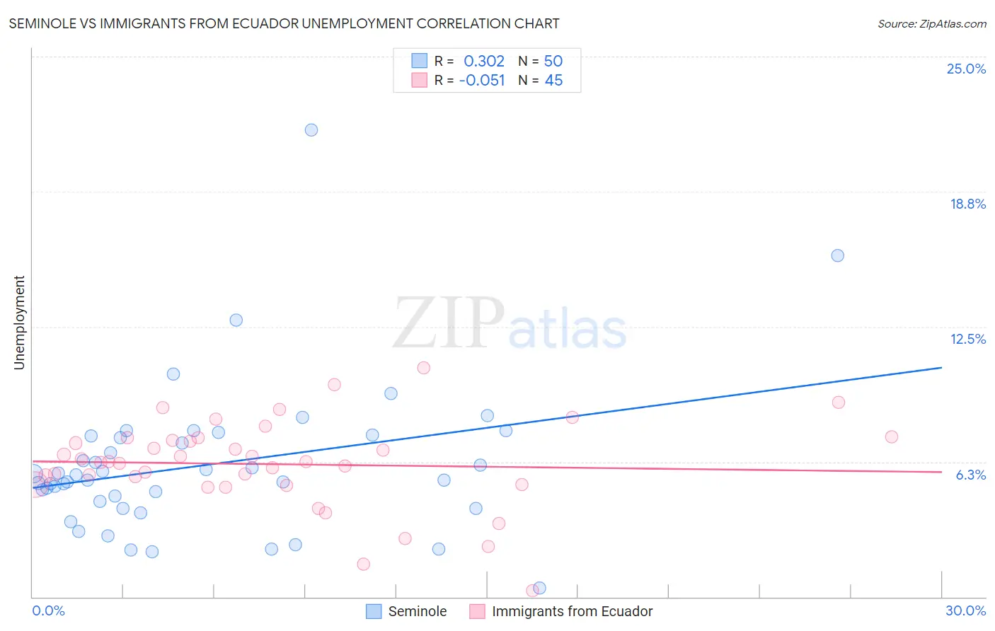 Seminole vs Immigrants from Ecuador Unemployment