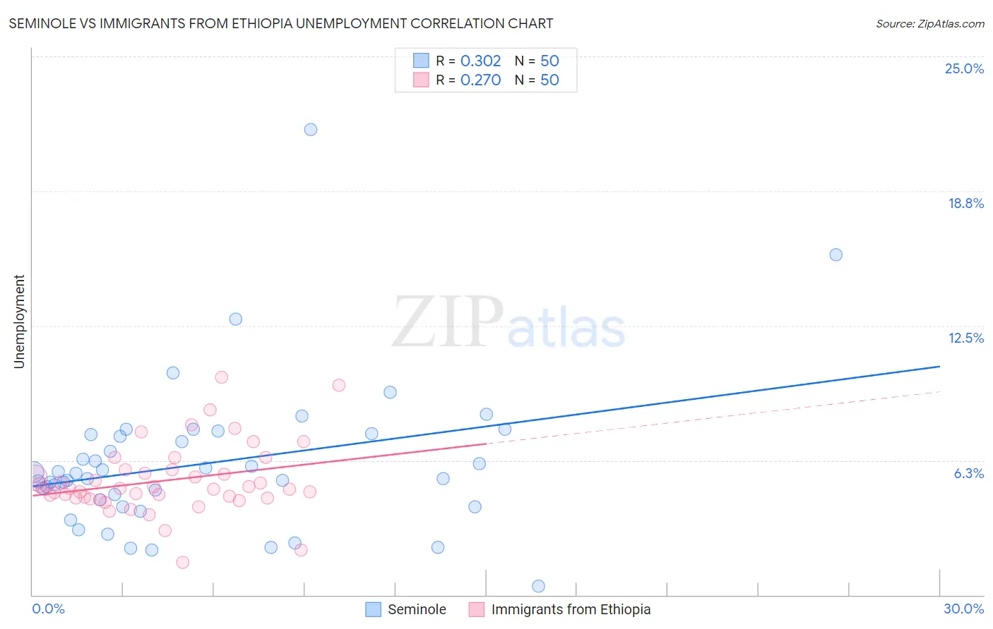 Seminole vs Immigrants from Ethiopia Unemployment