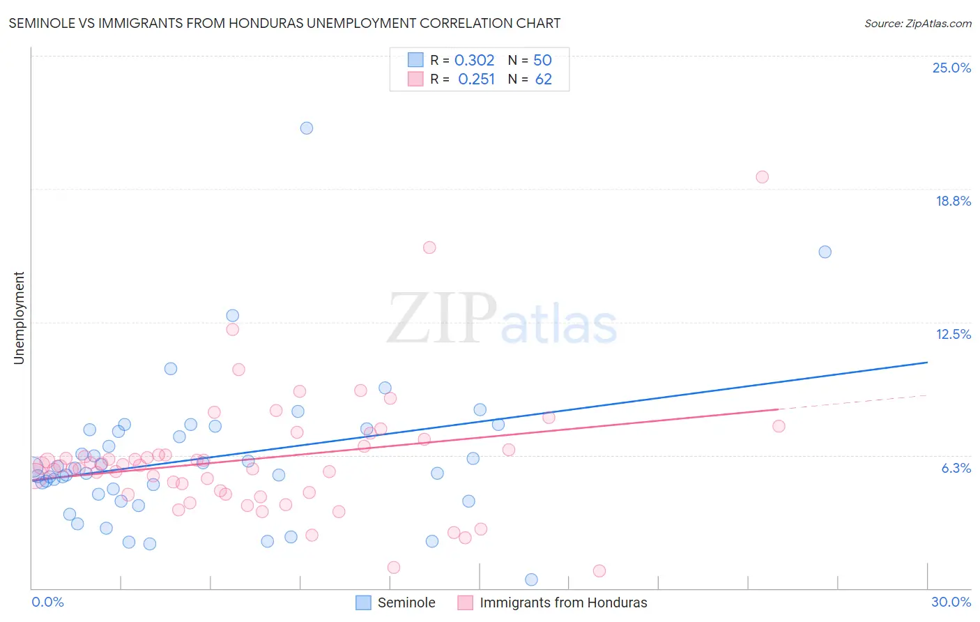 Seminole vs Immigrants from Honduras Unemployment
