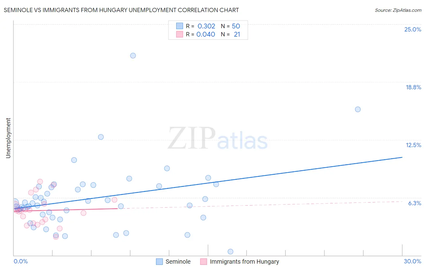 Seminole vs Immigrants from Hungary Unemployment