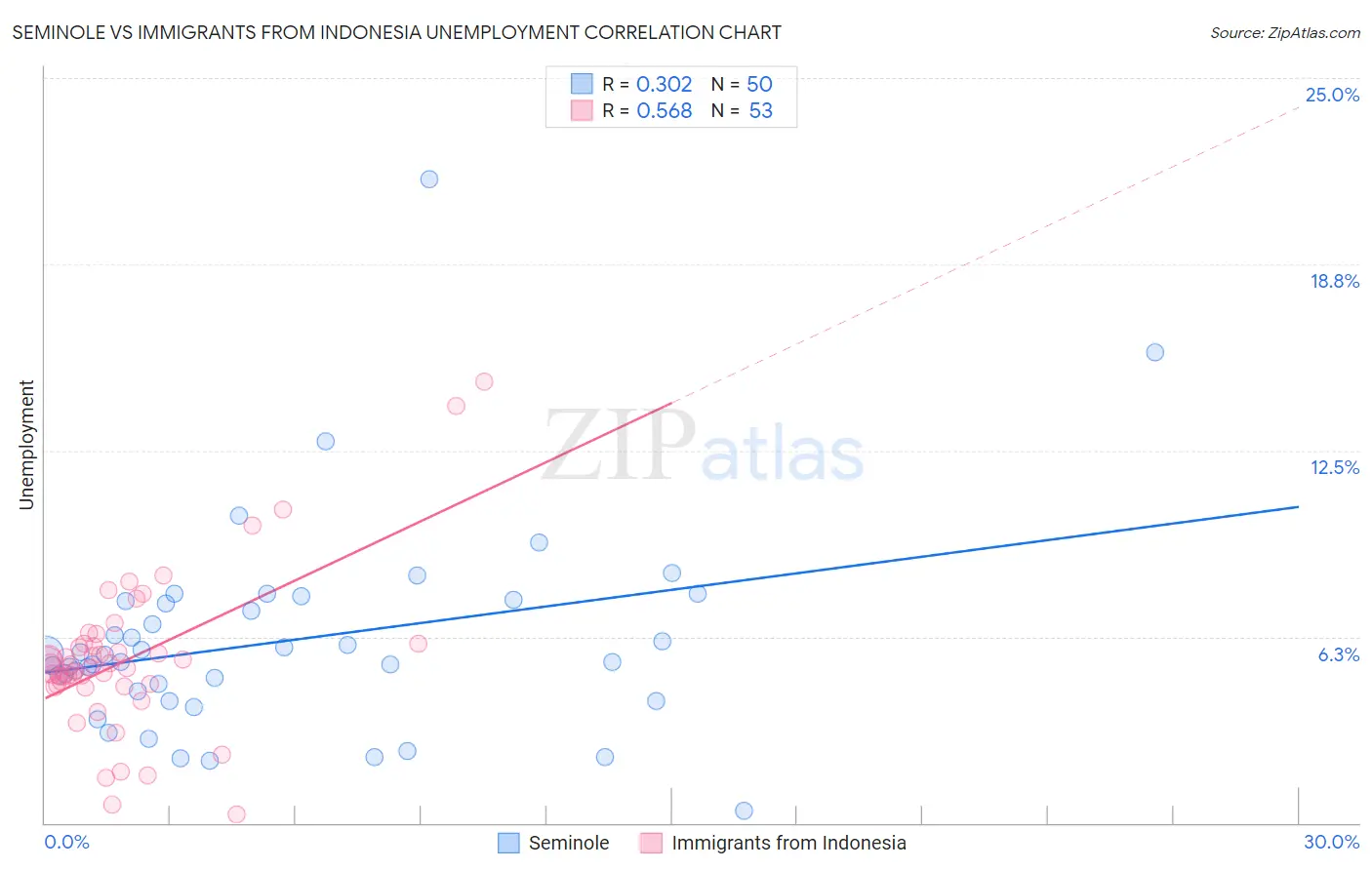 Seminole vs Immigrants from Indonesia Unemployment