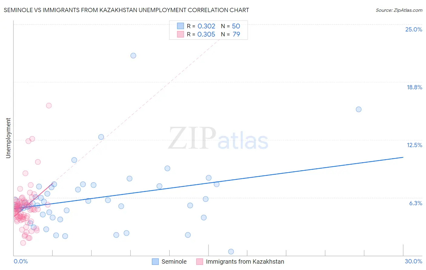 Seminole vs Immigrants from Kazakhstan Unemployment