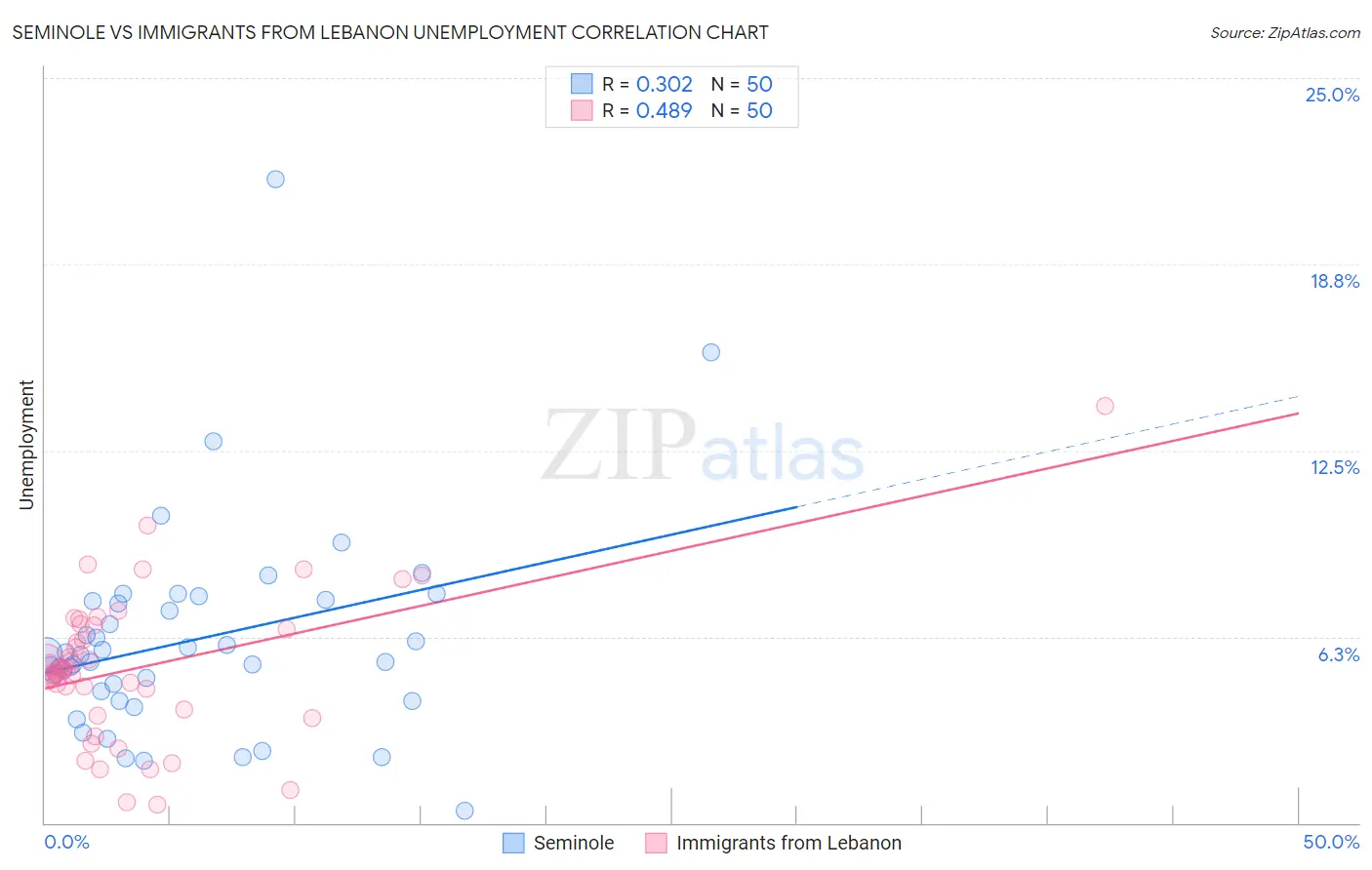 Seminole vs Immigrants from Lebanon Unemployment