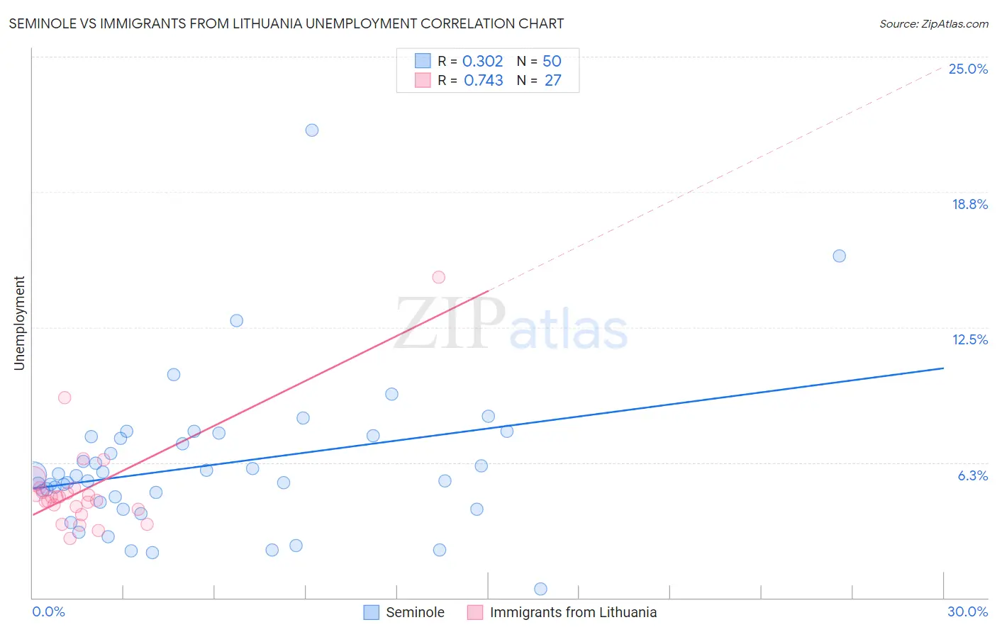 Seminole vs Immigrants from Lithuania Unemployment