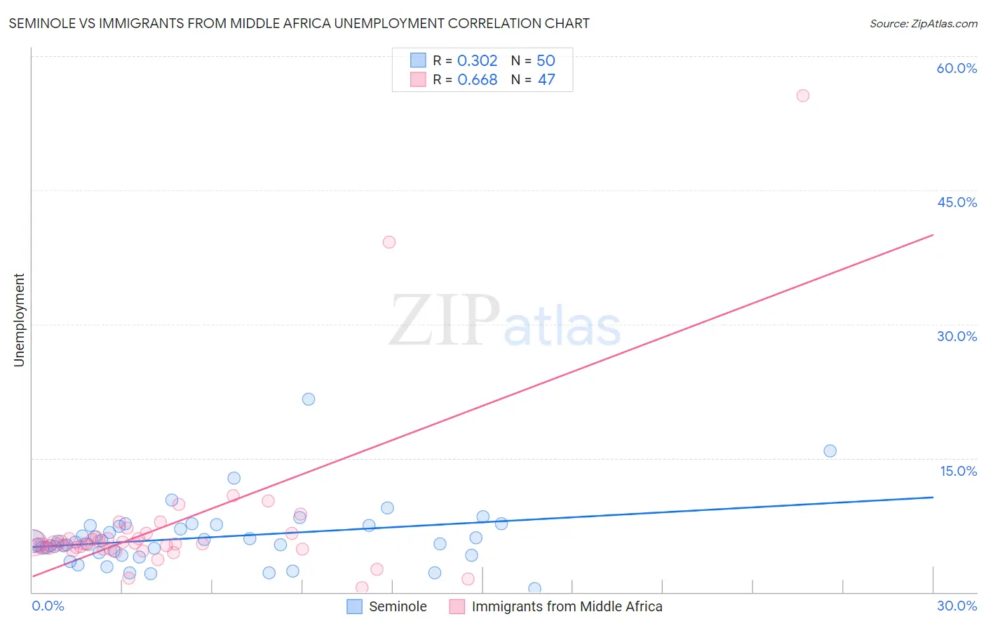 Seminole vs Immigrants from Middle Africa Unemployment