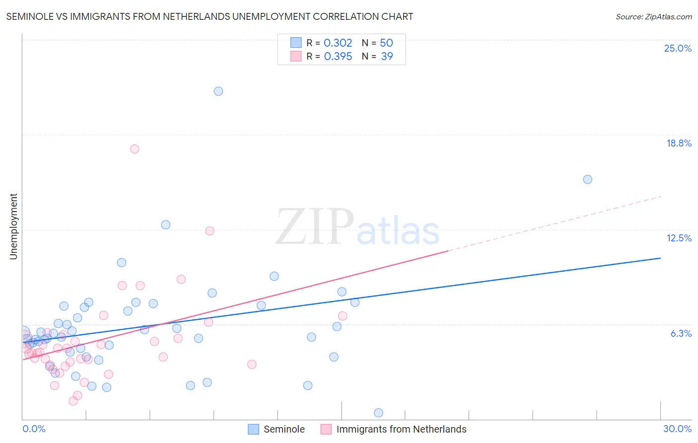 Seminole vs Immigrants from Netherlands Unemployment