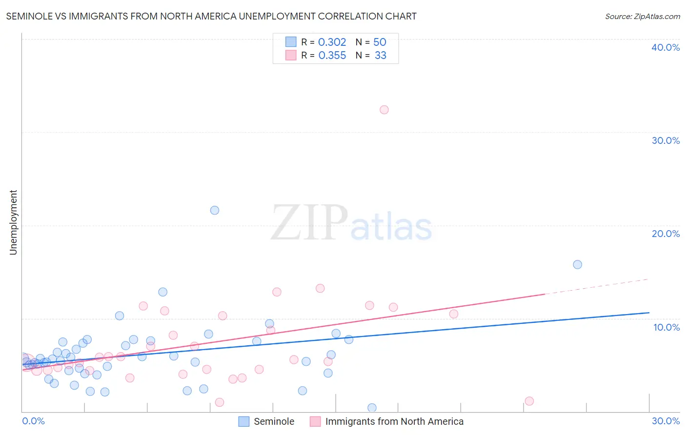 Seminole vs Immigrants from North America Unemployment