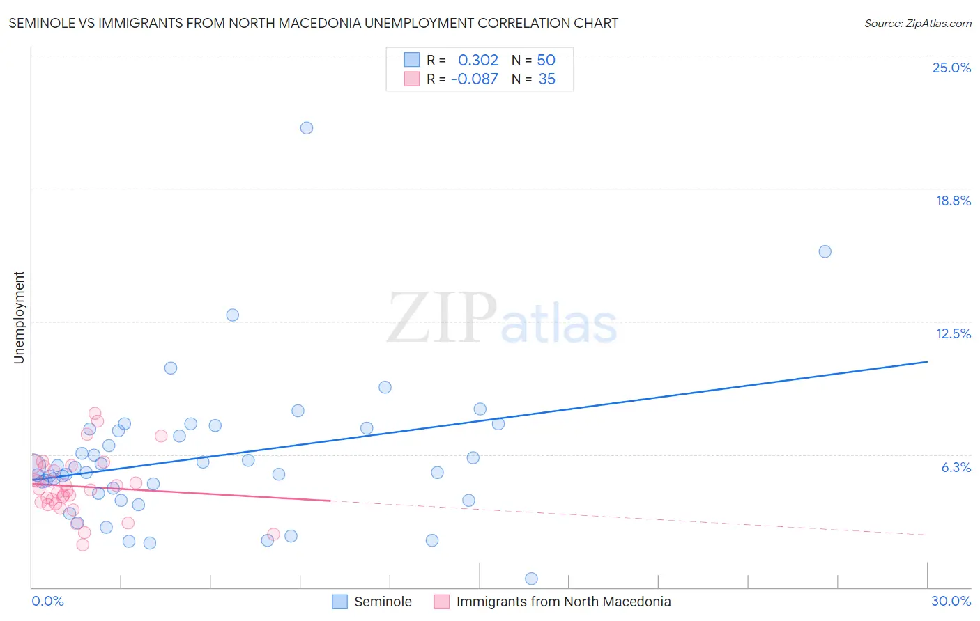 Seminole vs Immigrants from North Macedonia Unemployment