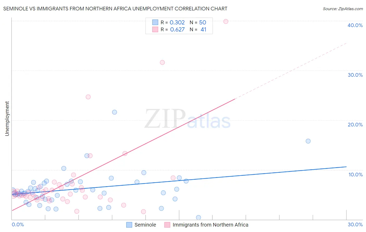 Seminole vs Immigrants from Northern Africa Unemployment