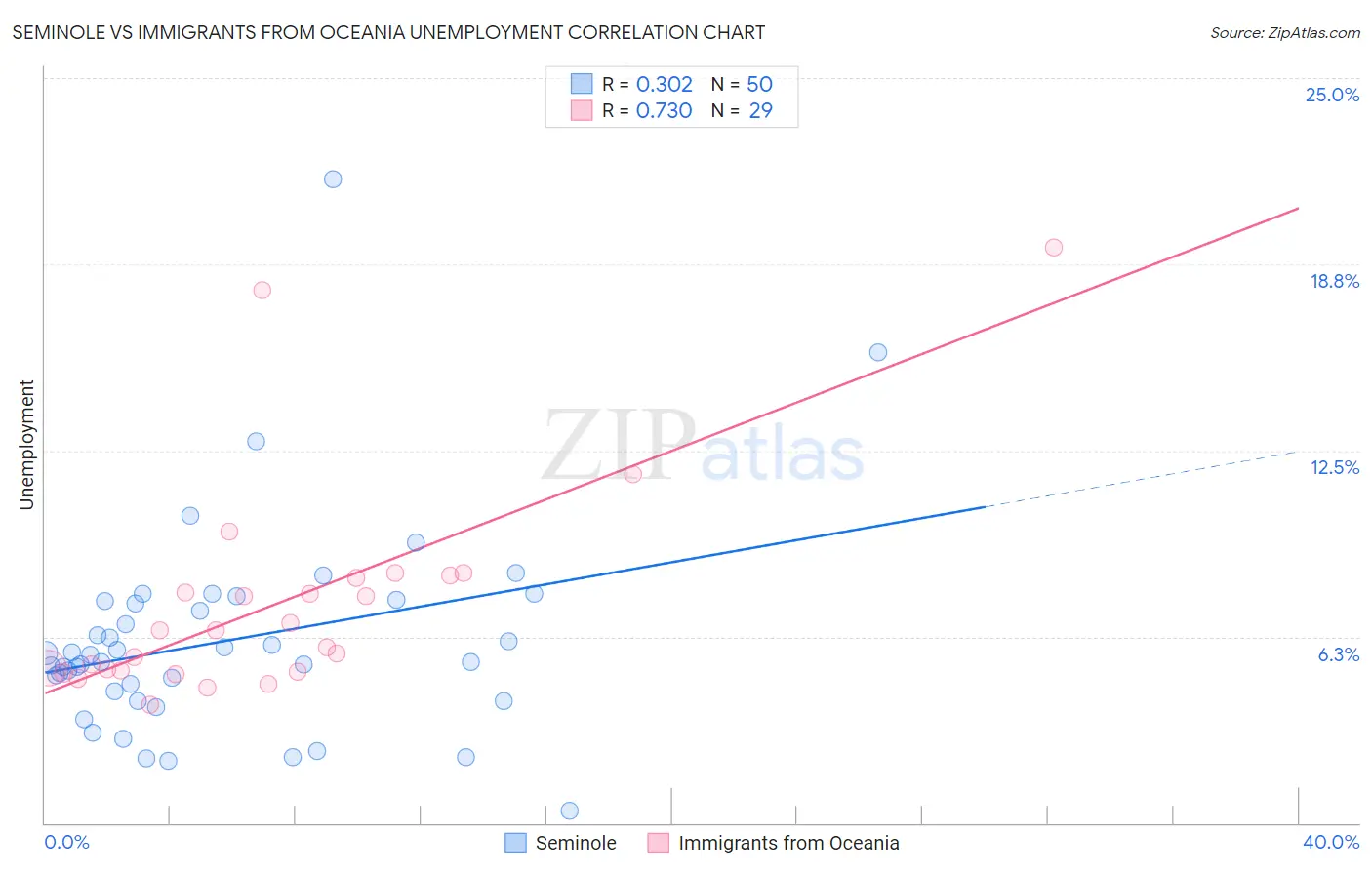 Seminole vs Immigrants from Oceania Unemployment