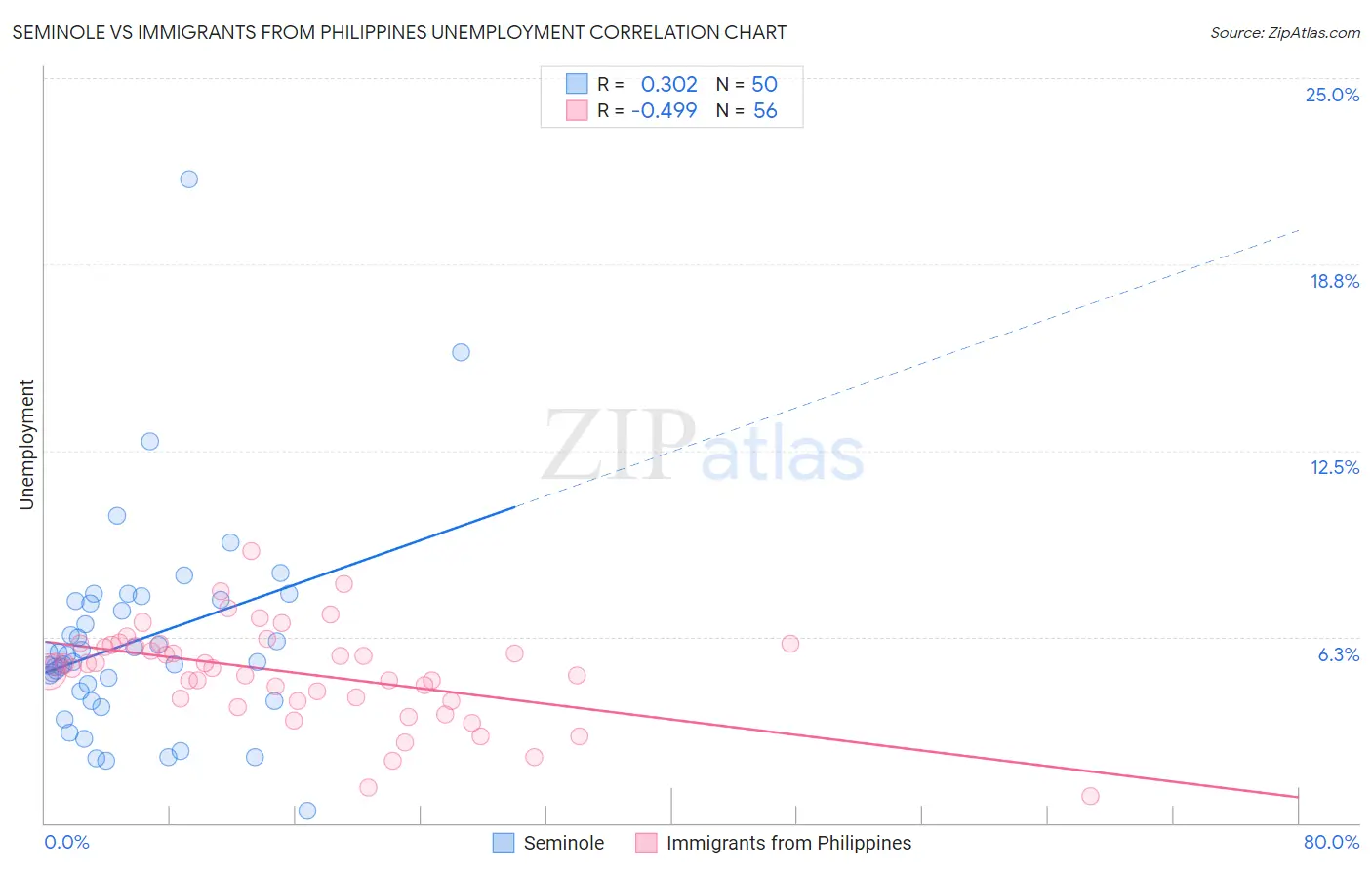 Seminole vs Immigrants from Philippines Unemployment