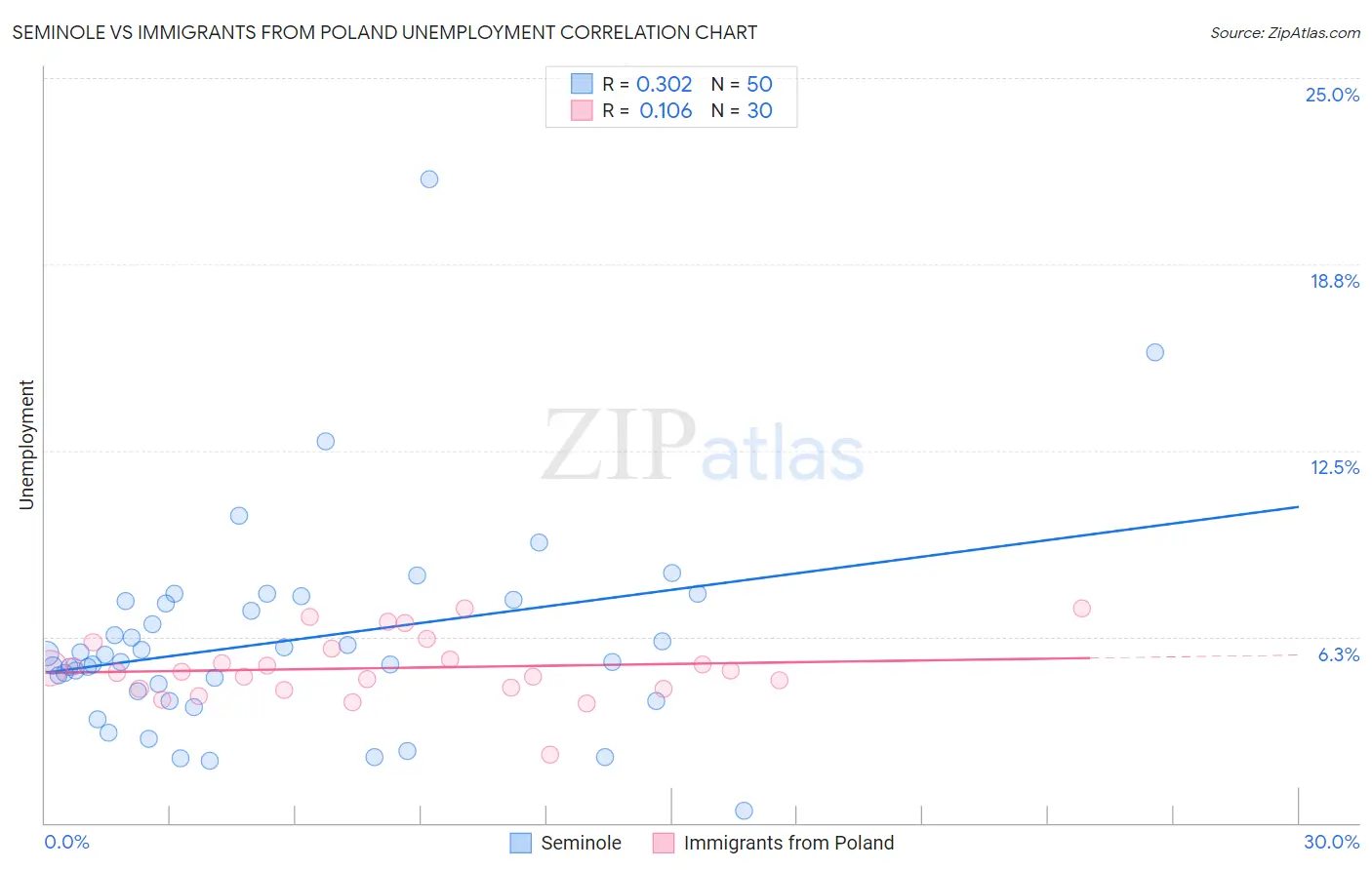 Seminole vs Immigrants from Poland Unemployment