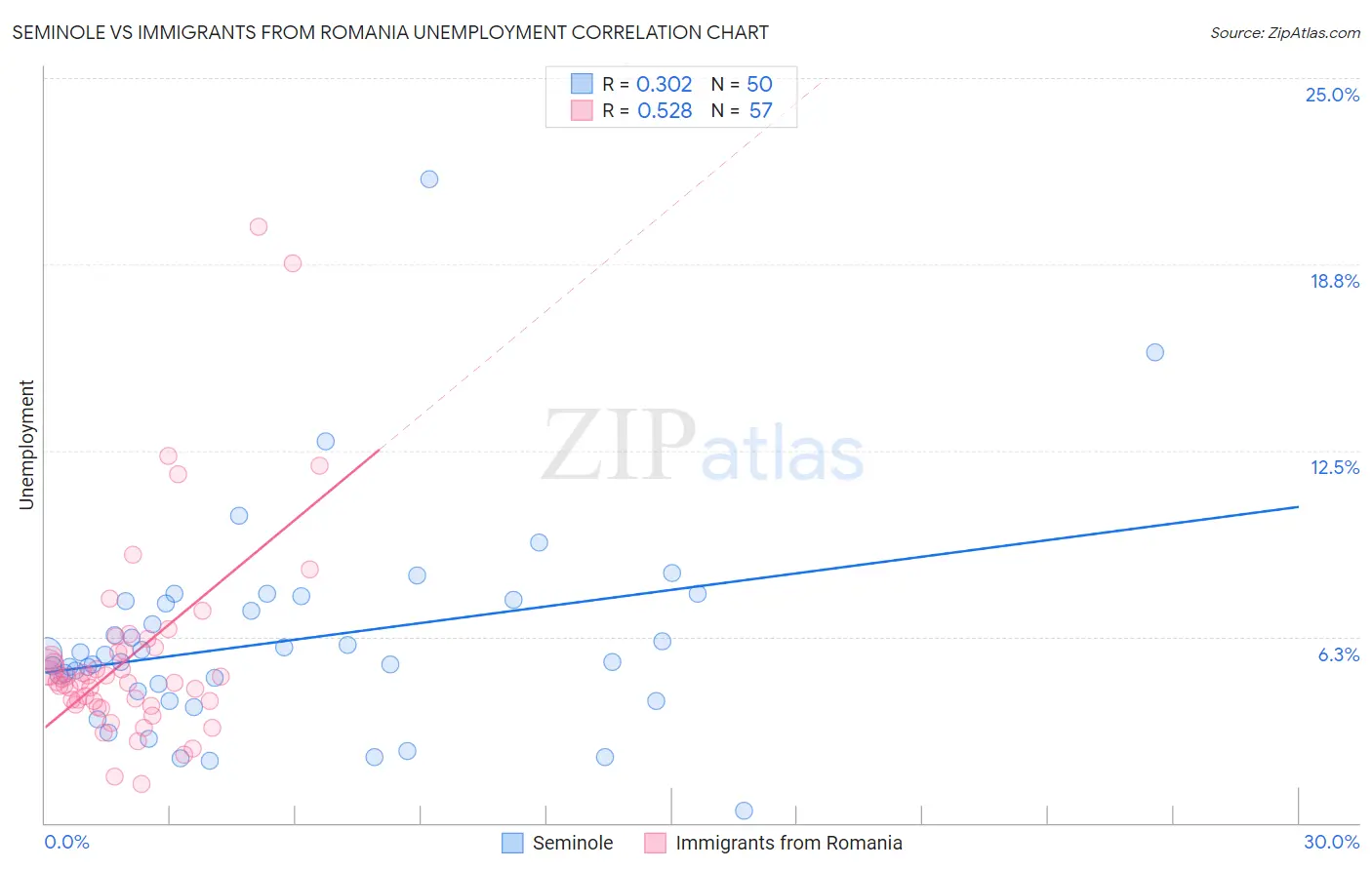 Seminole vs Immigrants from Romania Unemployment