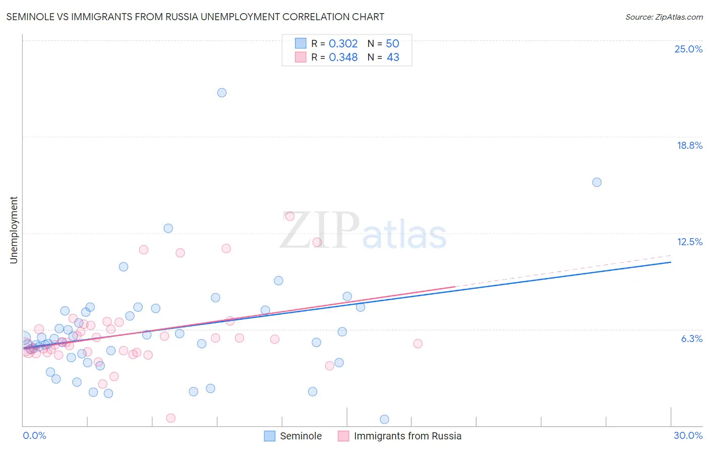 Seminole vs Immigrants from Russia Unemployment