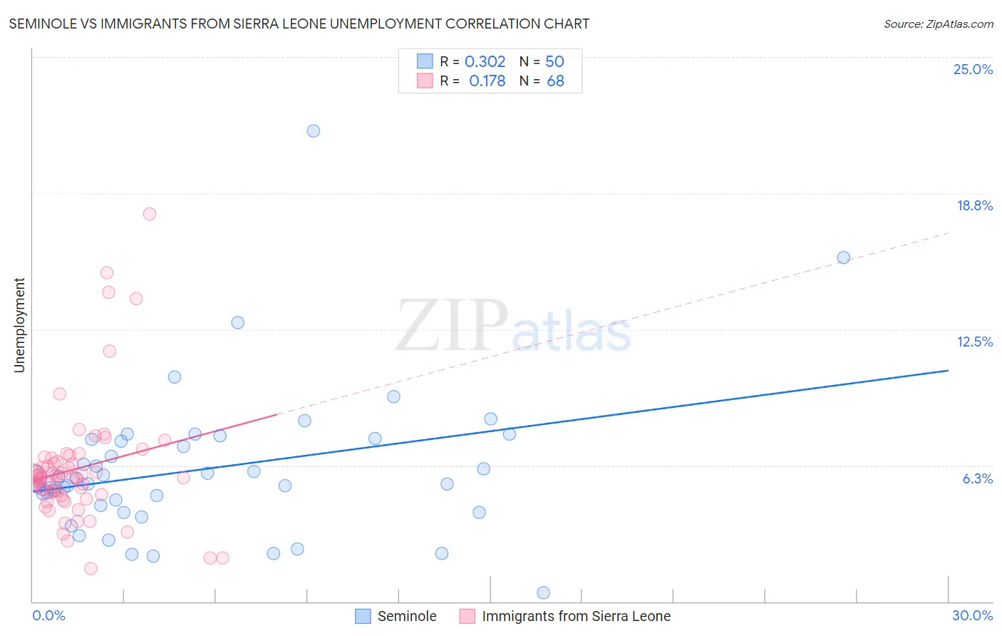 Seminole vs Immigrants from Sierra Leone Unemployment