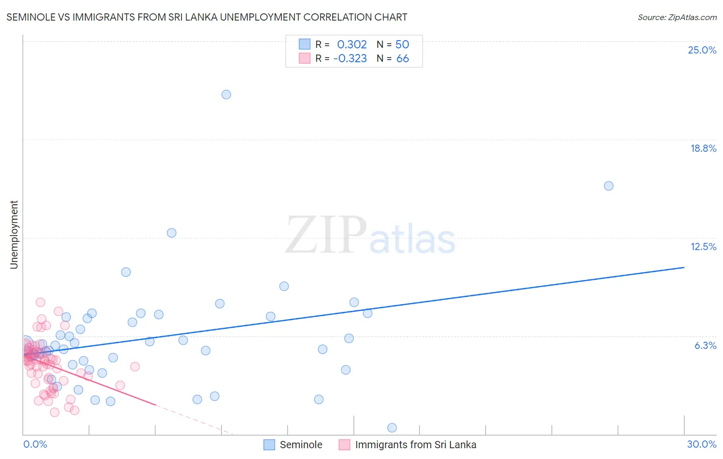 Seminole vs Immigrants from Sri Lanka Unemployment