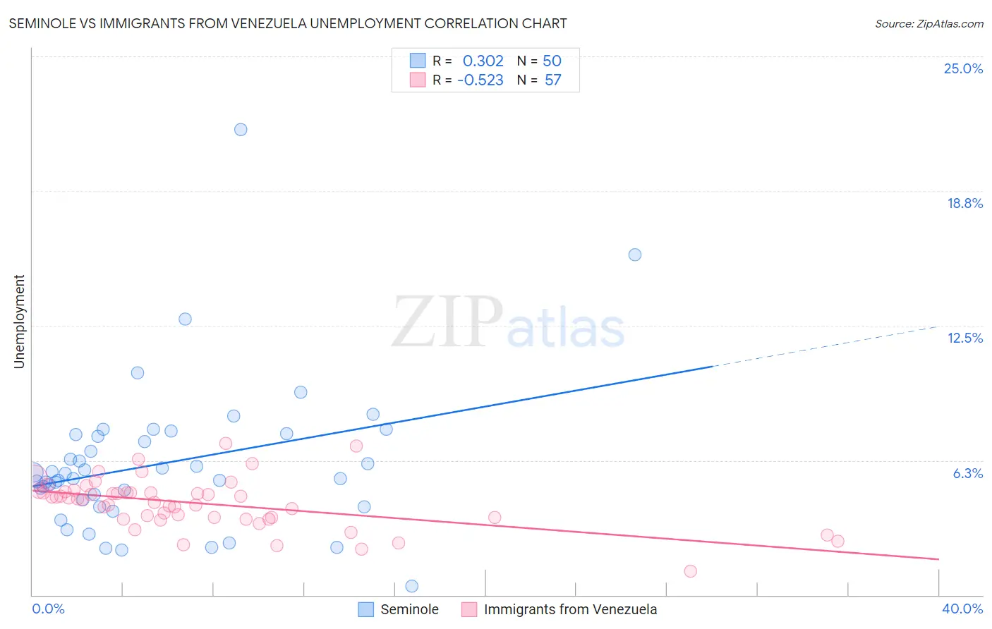 Seminole vs Immigrants from Venezuela Unemployment