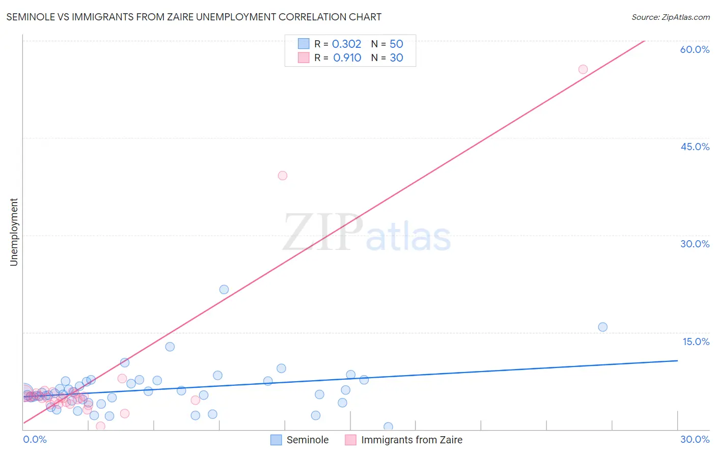 Seminole vs Immigrants from Zaire Unemployment
