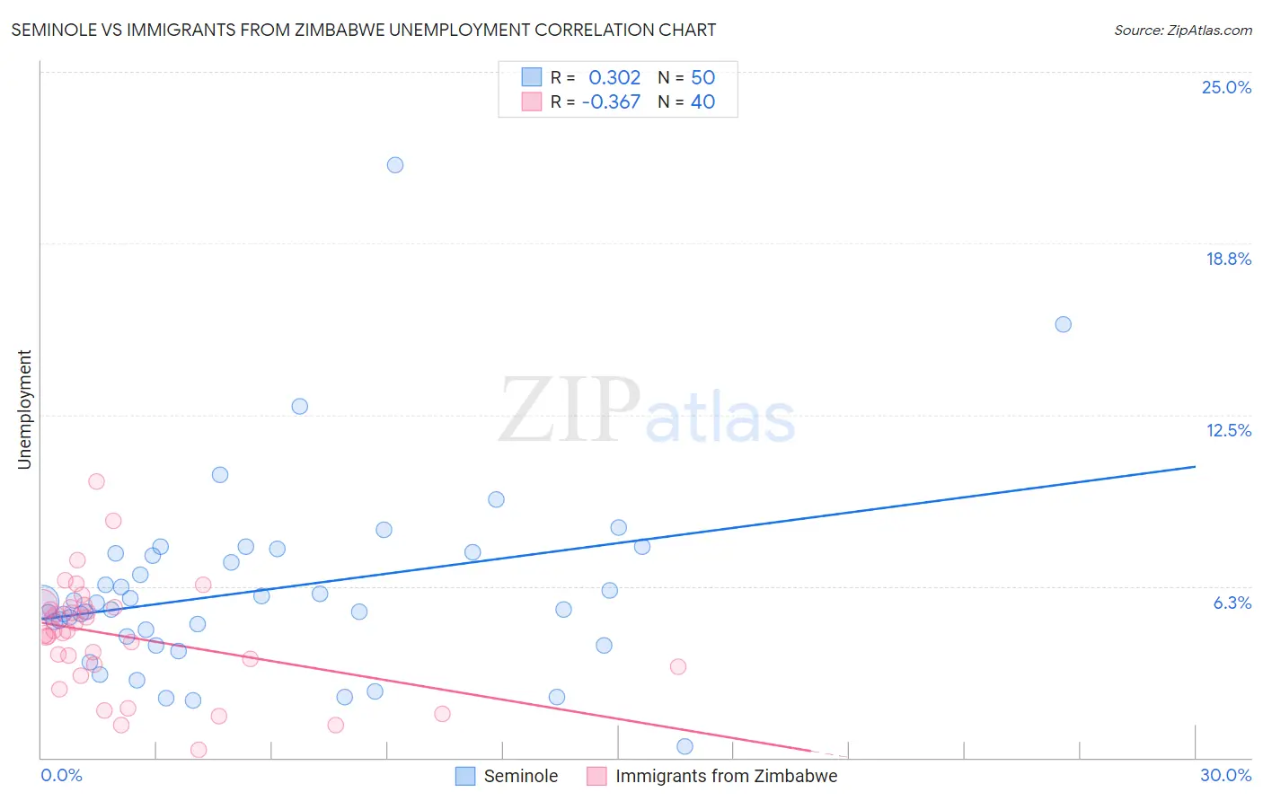 Seminole vs Immigrants from Zimbabwe Unemployment