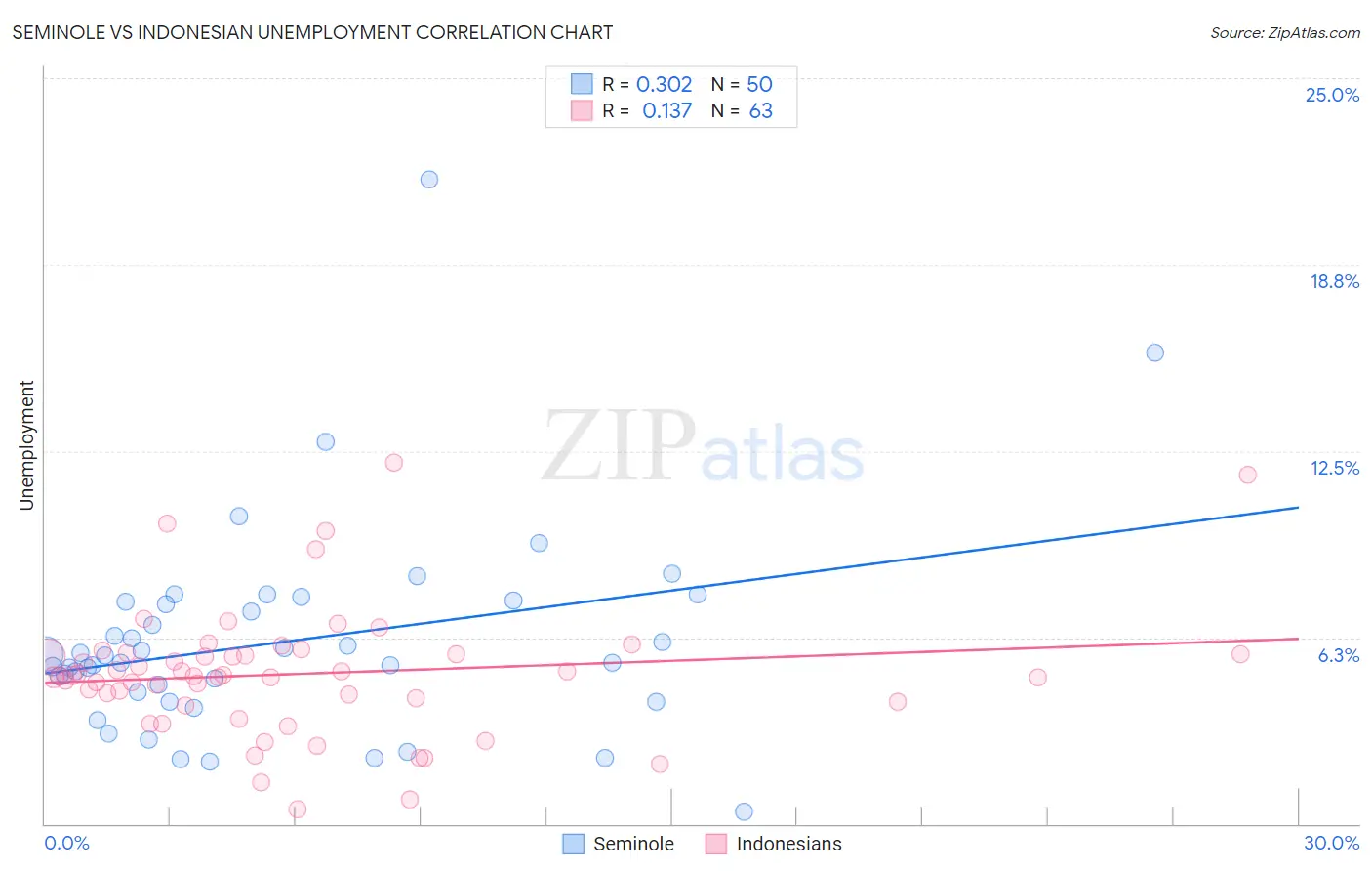 Seminole vs Indonesian Unemployment