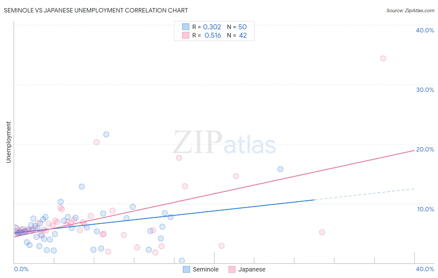 Seminole vs Japanese Unemployment