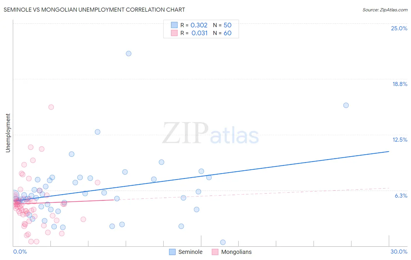 Seminole vs Mongolian Unemployment