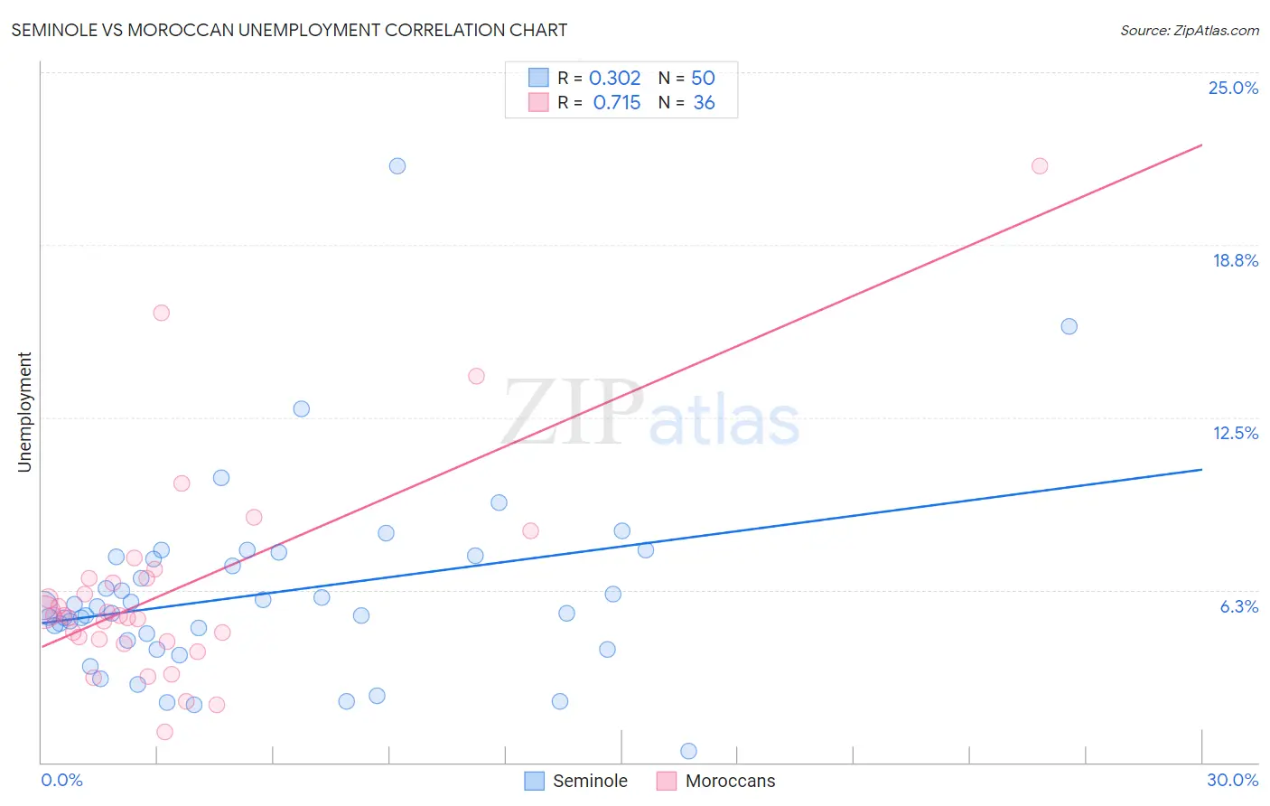 Seminole vs Moroccan Unemployment