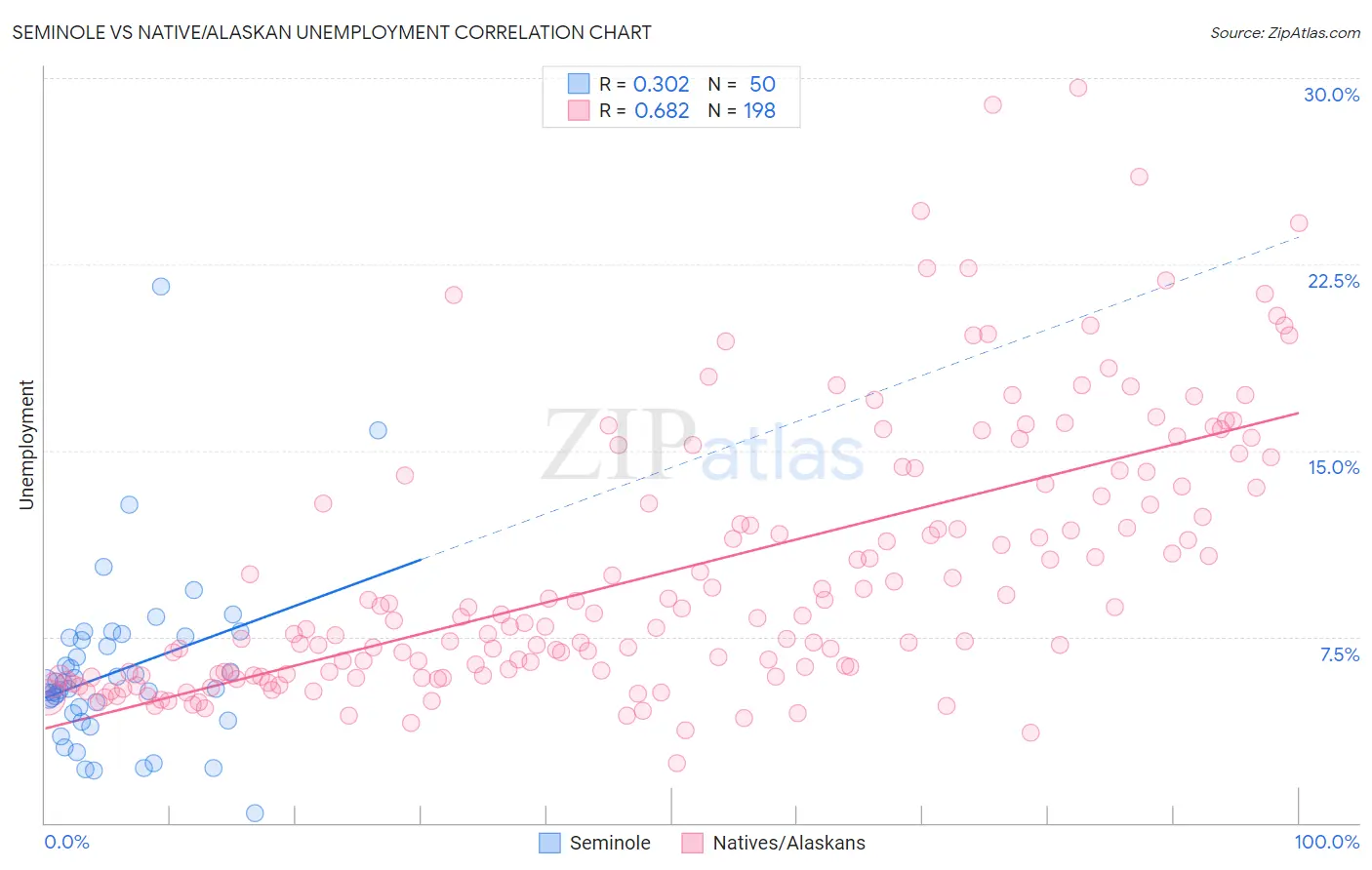 Seminole vs Native/Alaskan Unemployment