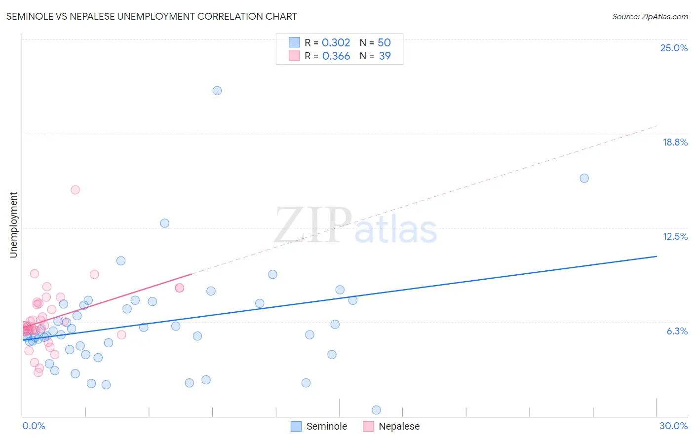 Seminole vs Nepalese Unemployment