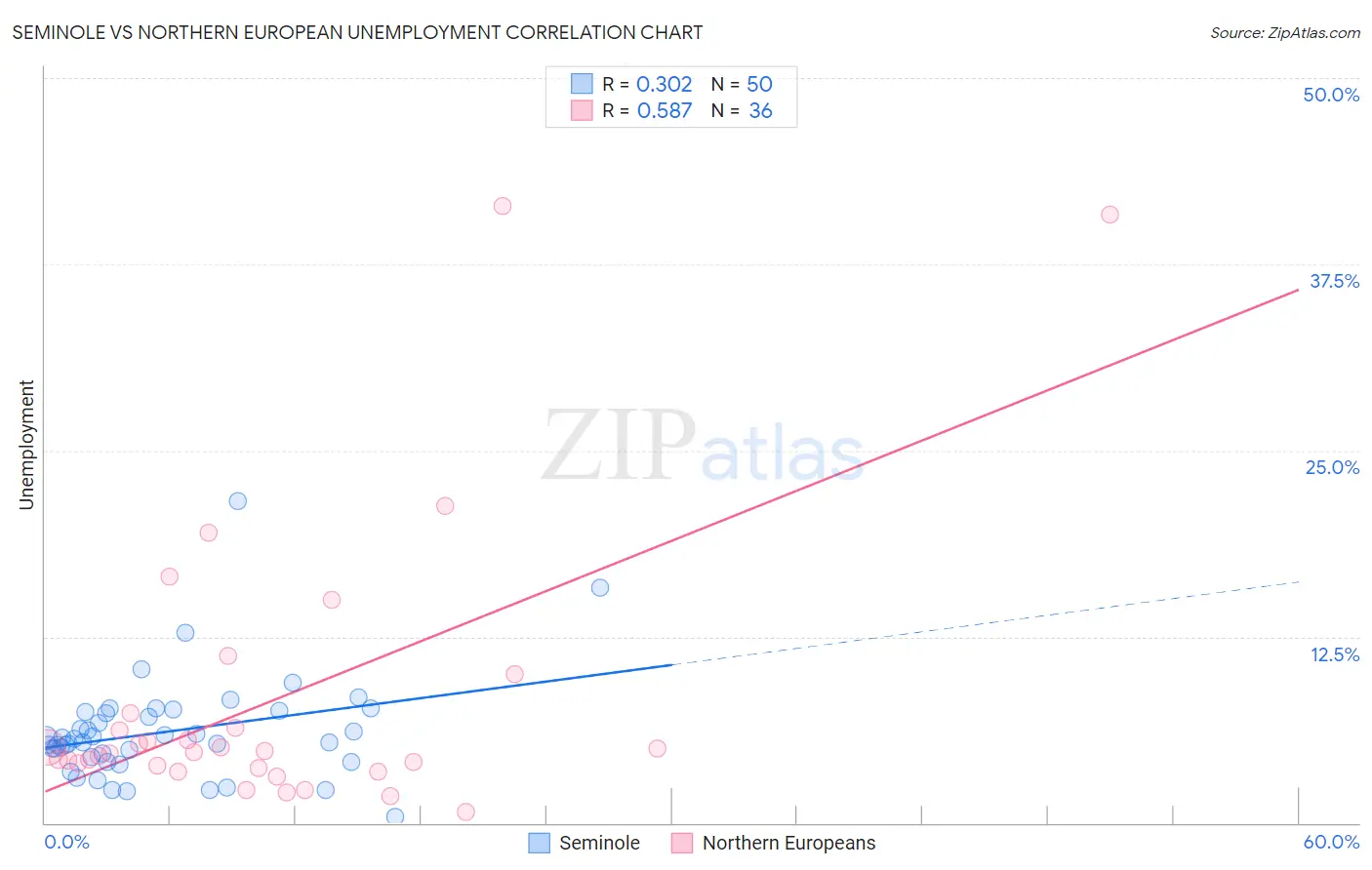Seminole vs Northern European Unemployment