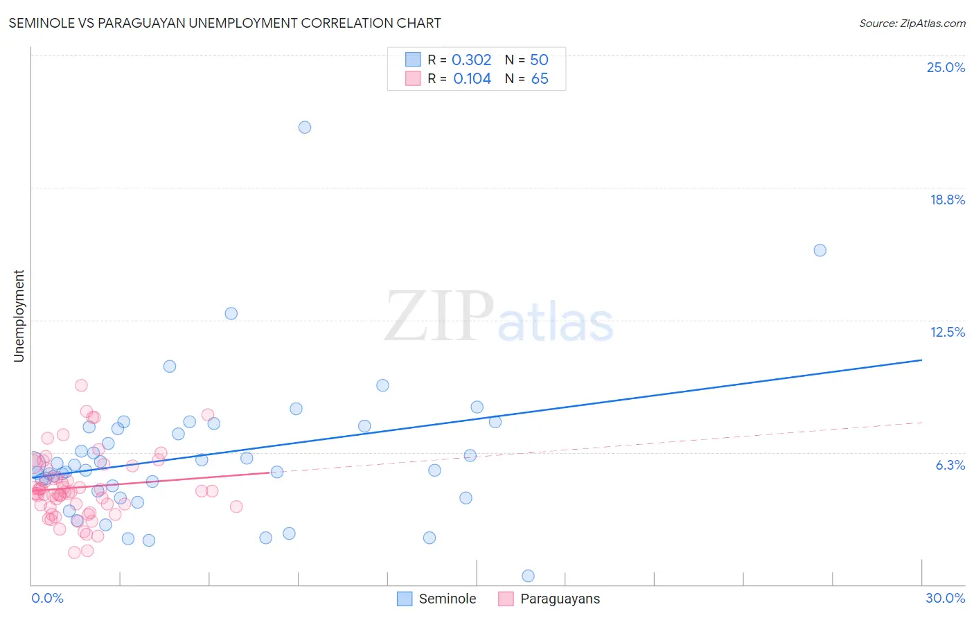 Seminole vs Paraguayan Unemployment