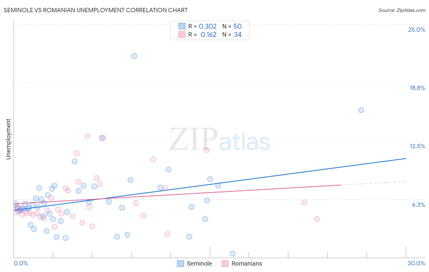 Seminole vs Romanian Unemployment