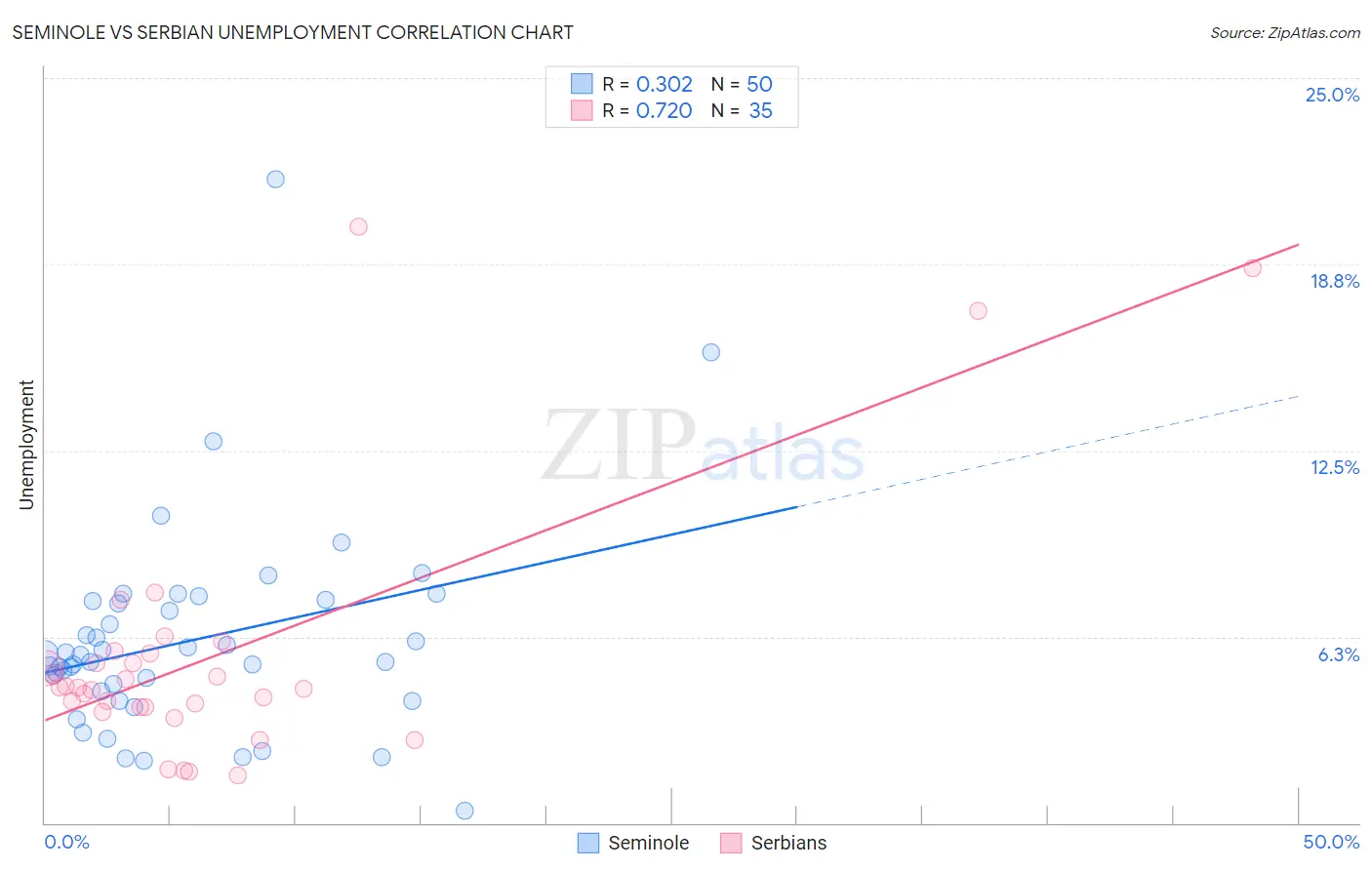 Seminole vs Serbian Unemployment