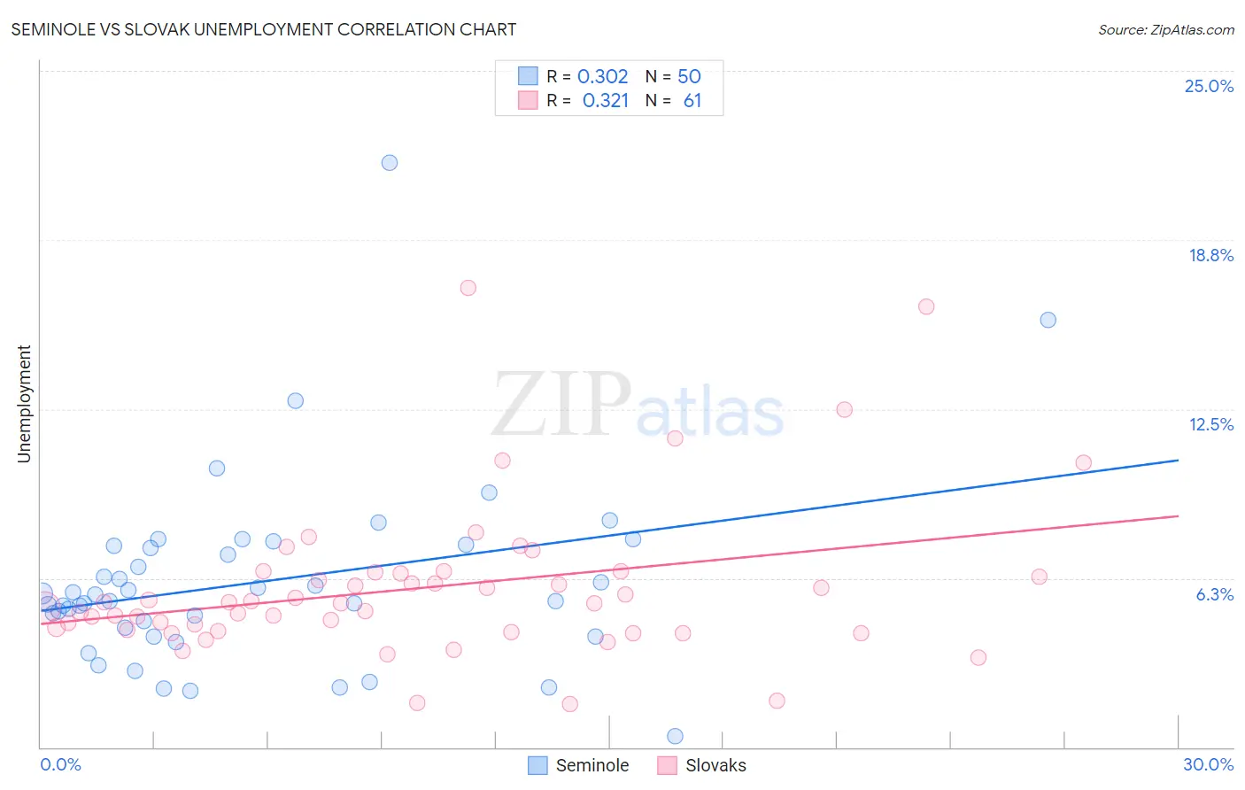 Seminole vs Slovak Unemployment