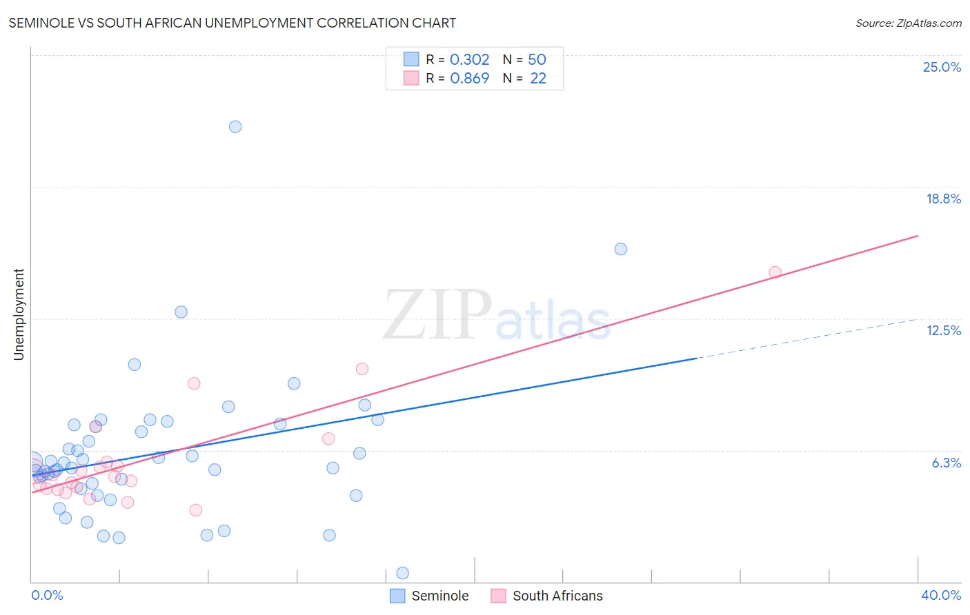 Seminole vs South African Unemployment