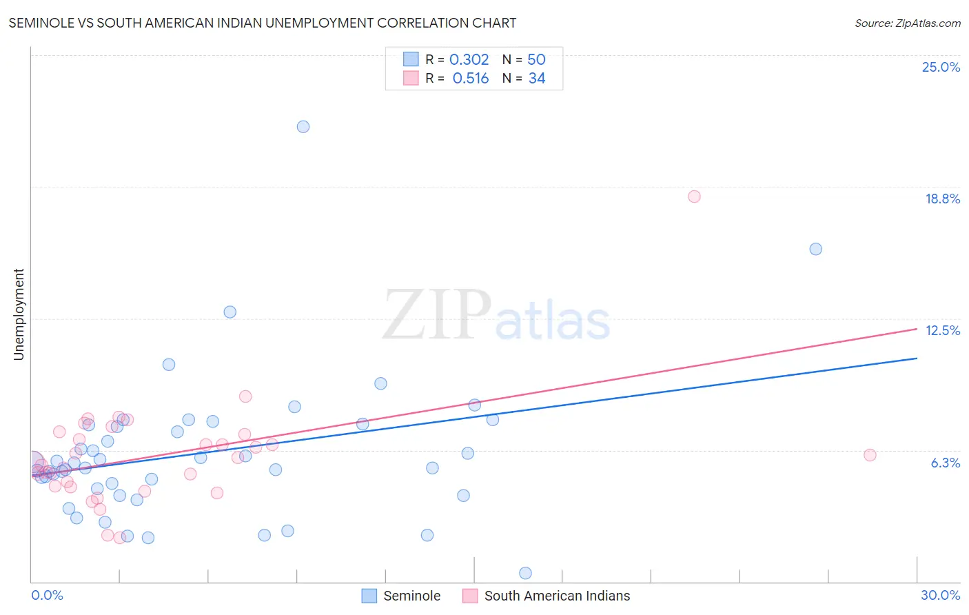 Seminole vs South American Indian Unemployment