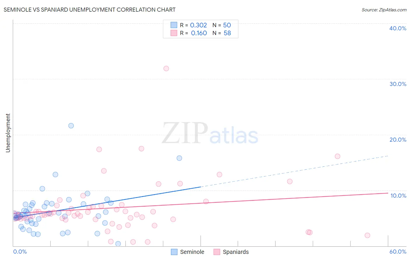 Seminole vs Spaniard Unemployment