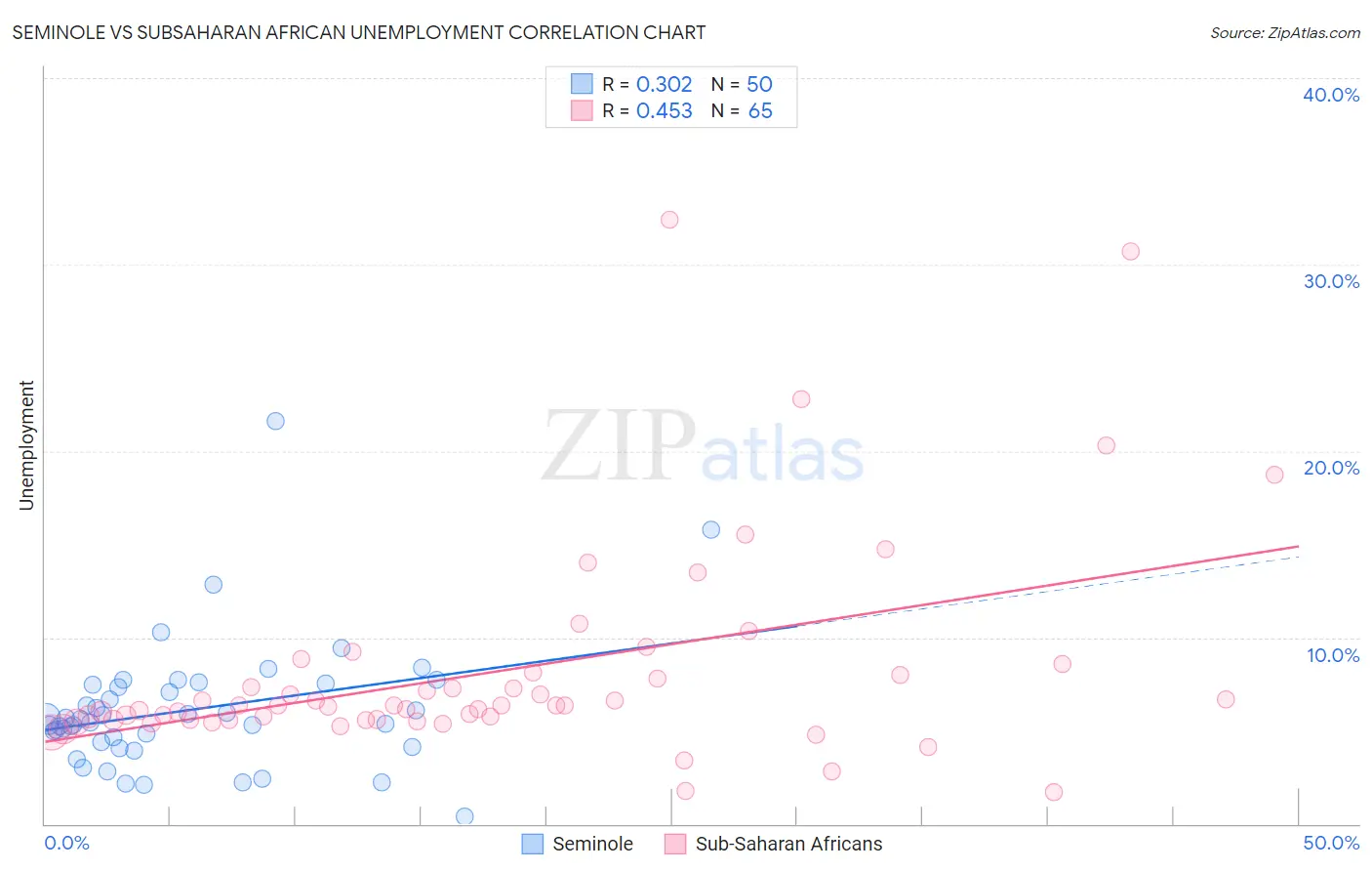 Seminole vs Subsaharan African Unemployment