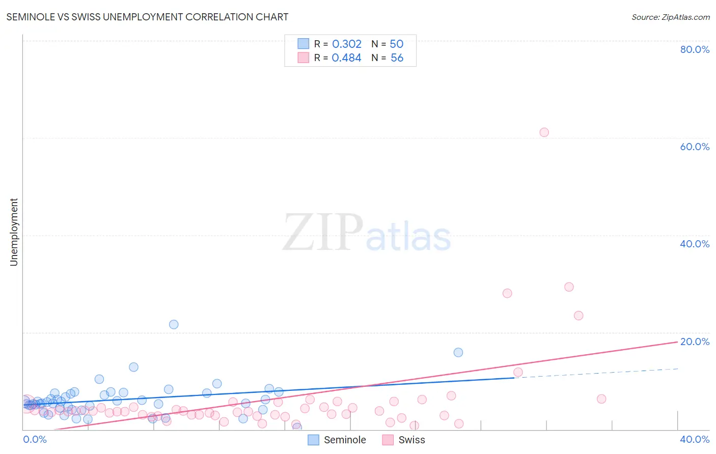Seminole vs Swiss Unemployment