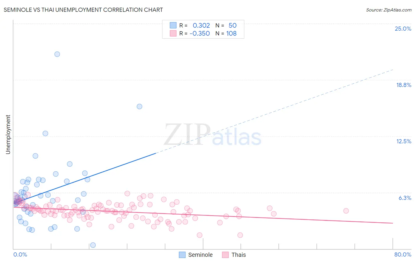Seminole vs Thai Unemployment