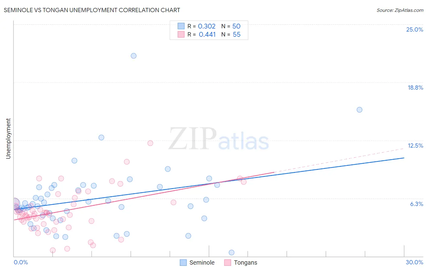 Seminole vs Tongan Unemployment
