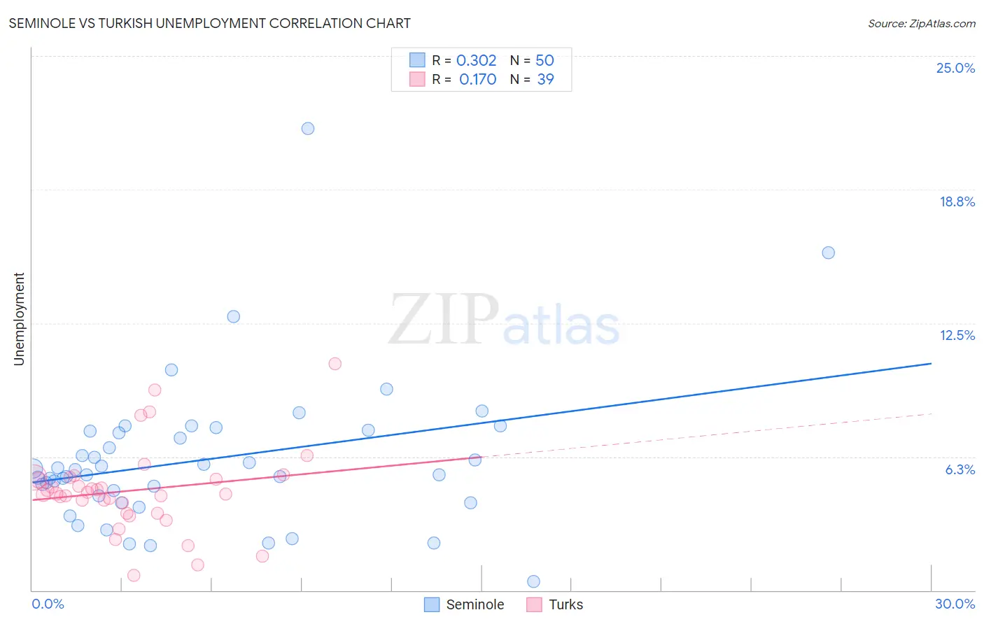 Seminole vs Turkish Unemployment