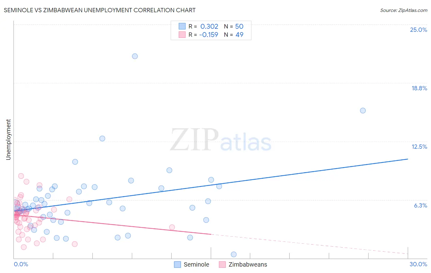 Seminole vs Zimbabwean Unemployment