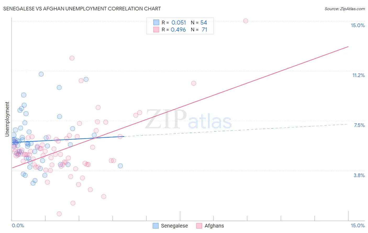 Senegalese vs Afghan Unemployment