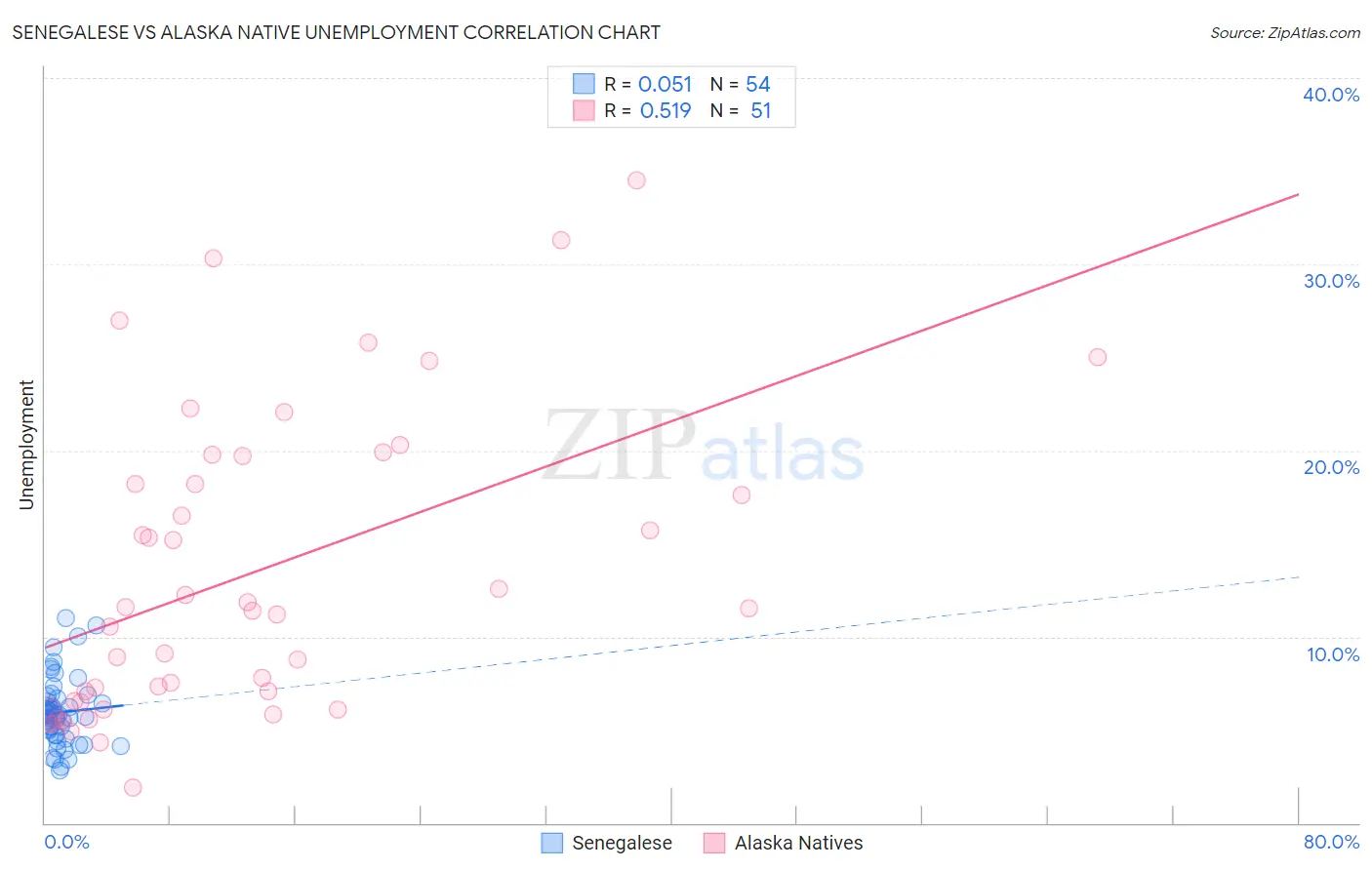 Senegalese vs Alaska Native Unemployment