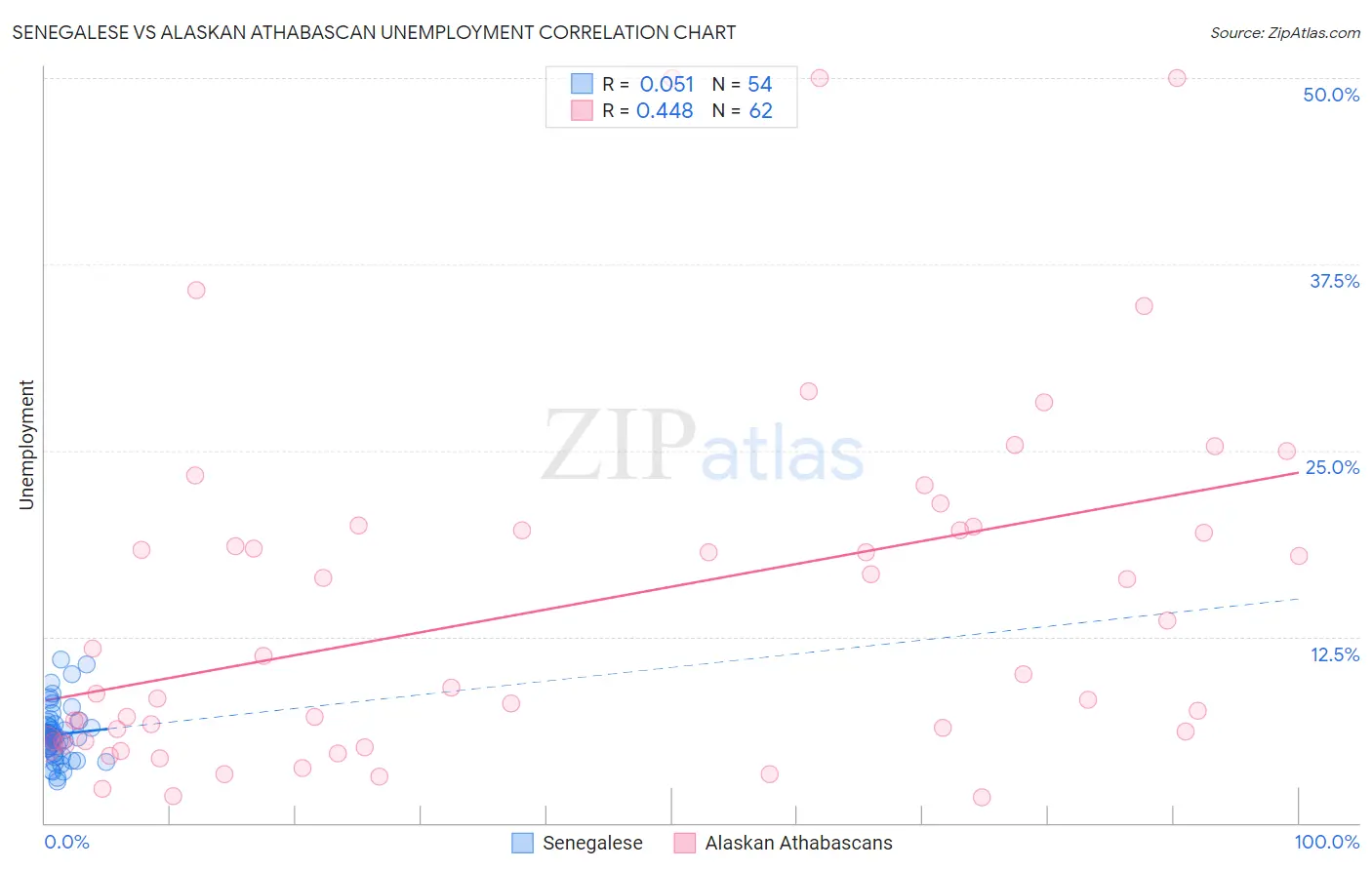 Senegalese vs Alaskan Athabascan Unemployment
