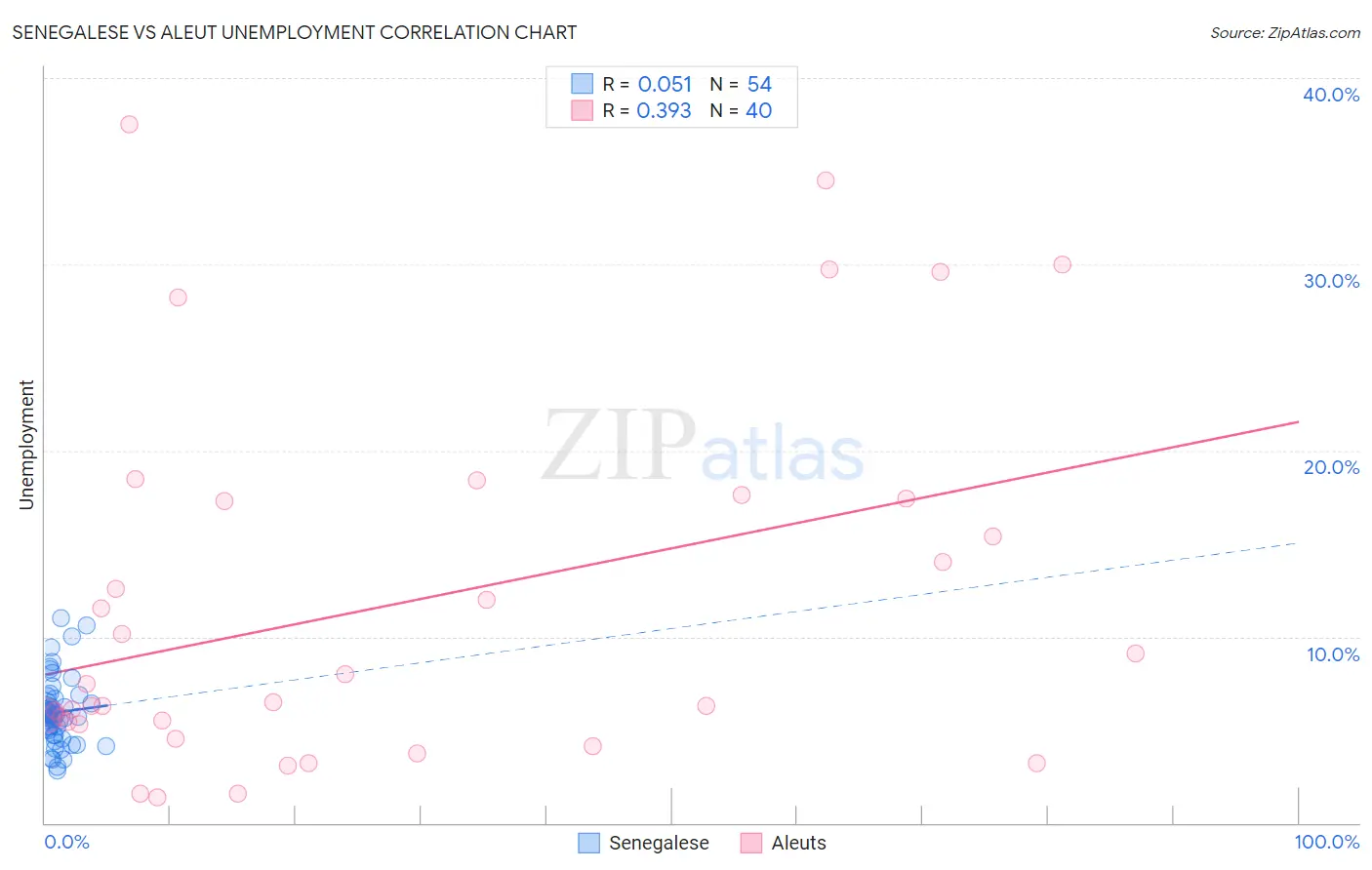 Senegalese vs Aleut Unemployment