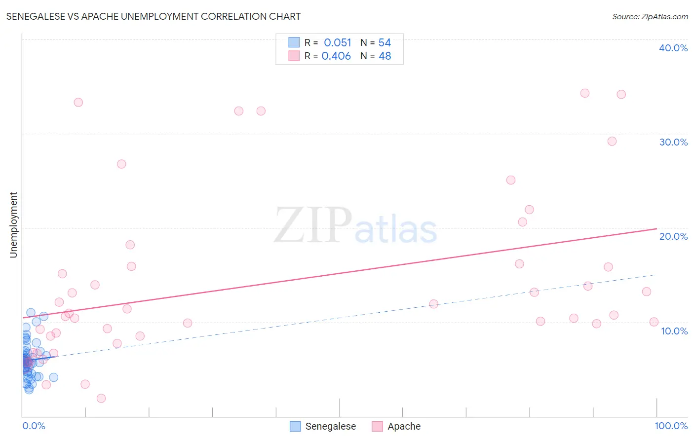 Senegalese vs Apache Unemployment