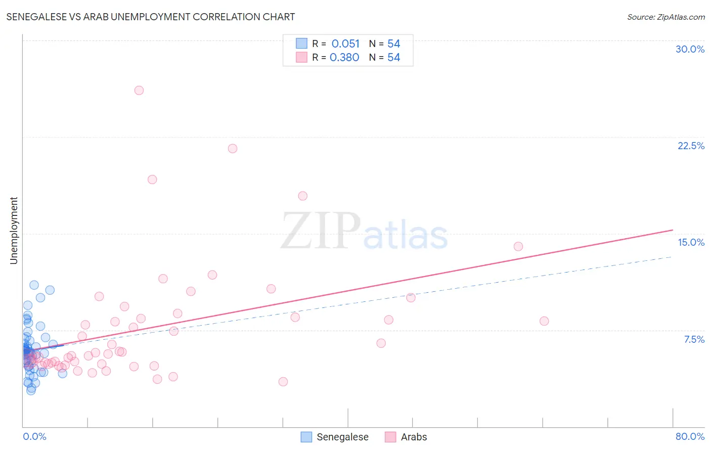 Senegalese vs Arab Unemployment