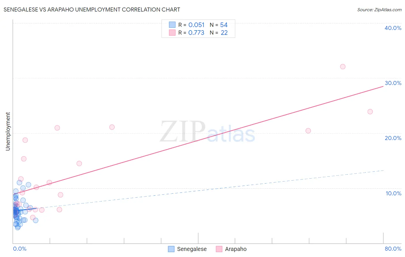 Senegalese vs Arapaho Unemployment